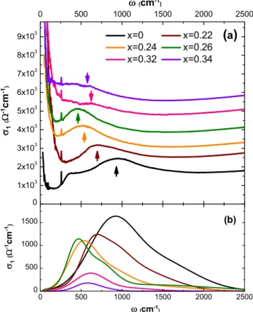 FIG. 14. (a) Doping dependence of the optical conductivity in the AF state at 25 K. A vertical offset has been added for clarity.