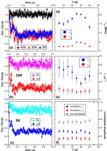 FIG. 6. ZF-μSR data at x ≈ 0.32, T c ≈ 22 K. (a) ZF-μSR spec- spec-tra showing the formation of a bulk magnetic state below T N ≈ 45 K