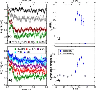 FIG. 7. Doping dependence of the normalized values (to the ones at x = 0) of the Neel-temperature, T N , the magnetic Fe moment estimated from μ SR (derived as described in the text), and the spectral weight of the SDW peak from IR spectroscopy for the o-A