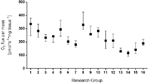 Figure 2. NS-OXPHOS capacity of permeabilized soleus muscle fibers.  NS-OXPHOS capacity was measured in  permeabilized soleus muscle fibers from male C57BL/6J mice by 16 research groups
