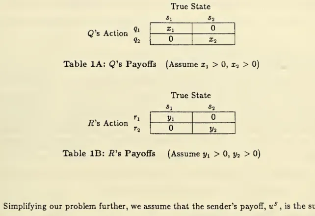 Table lA: Q's Payoffs (Assume x^ &gt; 0, I2 &gt; 0)