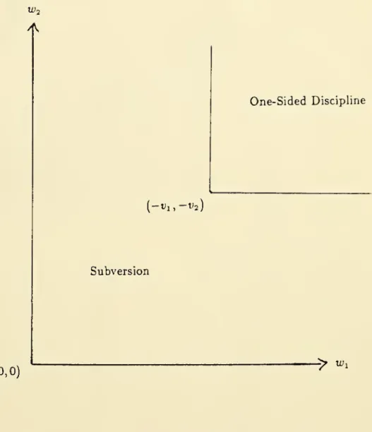 Figure 3: The Case Uj < O.Vj <