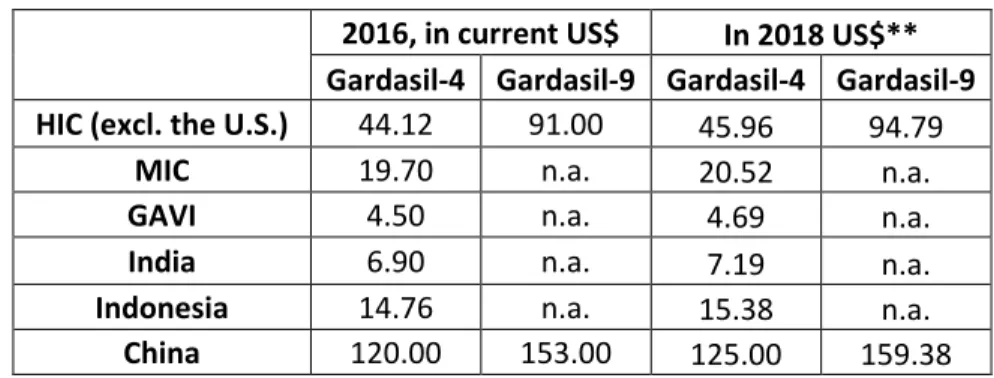 Table S1. Prices of Gardasil-4 and Gardasil-9 outside the U.S. in year 2016.*  