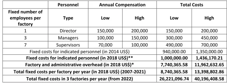Table S10a starts with the derivation of annual fixed labor compensation, based on hourly compensation 109 