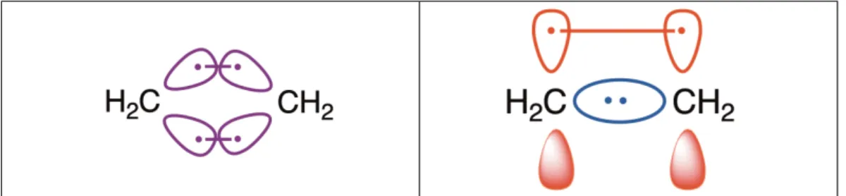 Figure 7. (Left) the “bent-bond” model for the double C=C bond of the ethylene molecule features two electron pairs which are symmetric with respect to the plane of the molecule;