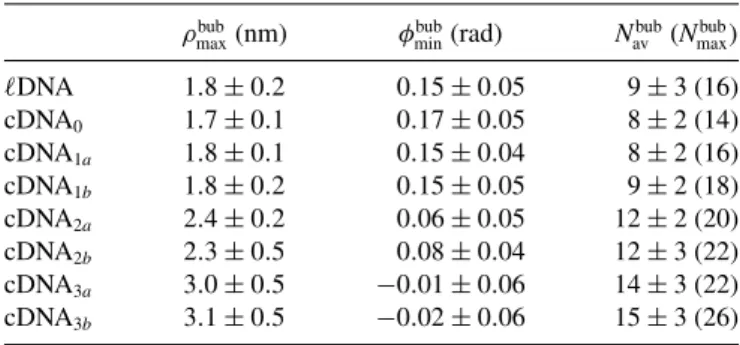 TABLE II. Configurational features of the long-lived denatura- denatura-tion bubble in the linear and circular dsDNAs