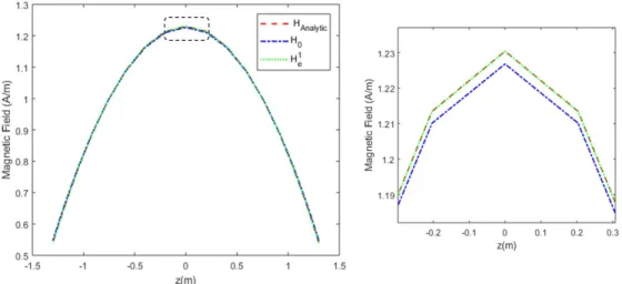 Figure 2: The magnetic fields H 0 and H e 1 on the arc of radius 1.3m compared to the analytical solution figure 2, we plot on the arc the magnetic field calculated by the model of order 1, and the model of order 2.