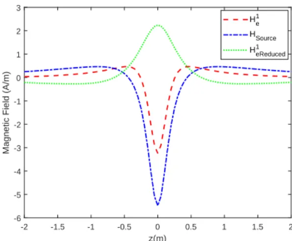 Figure 4: The x−component of the real part of the total magnetic fields H e 1 , the reduced magnetic fields H eReduced1 and the source field H Source .