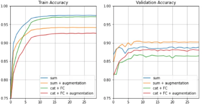 Figure 6. Architecture of the reachability network. We adapted the architecure from [28] by using a data augmentation module and a layer that handles panoramic observations