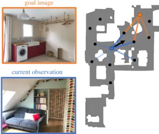 Figure 1. We tackle the problem of image-goal navigation. The agent (shown as the blue dot) is given an image from a goal  lo-cation (orange dot) which it must navigate to