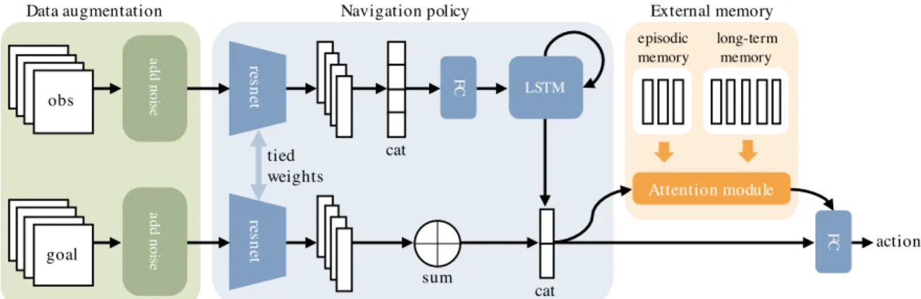 Figure 2. An overview of our agent model that consists of three parts: data augmentation for better generalization, a navigation policy for picking actions, and an external memory for conditioning on previous observations.