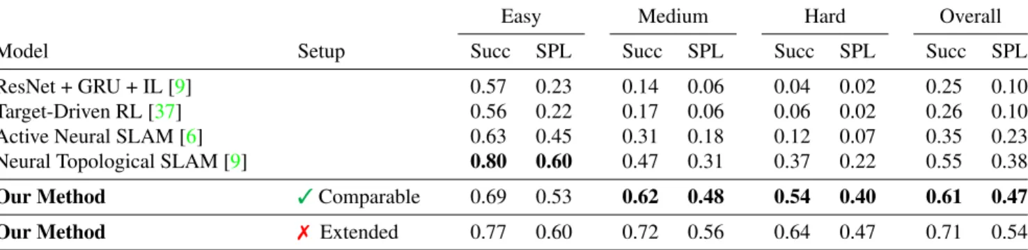 Table 1. Comparison of our proposed model with several baselines and recent approaches