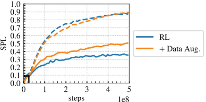 Figure 4. Performance measured in SPL as a function of training steps taken in the environment for the RL baseline (RL) and with data augmentation (+ Data Aug.)