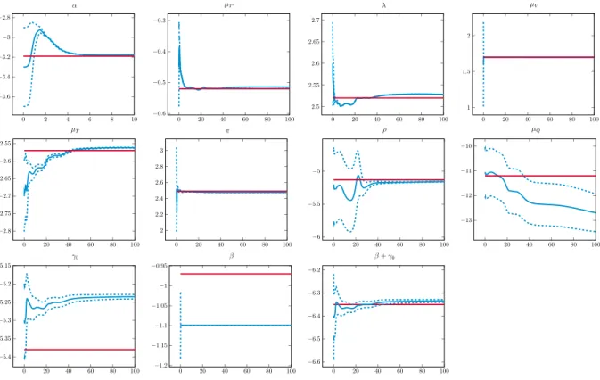 Figure 1: Estimated parameters with estimated standard deviation bands (where red repre- repre-sents references values)