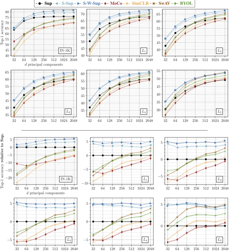 Figure 8: (PCA + LogReg, full data.) Top-1 accuracy for each method (pretrained on IN-1K) obtained by logistic regression classifiers (LogReg)