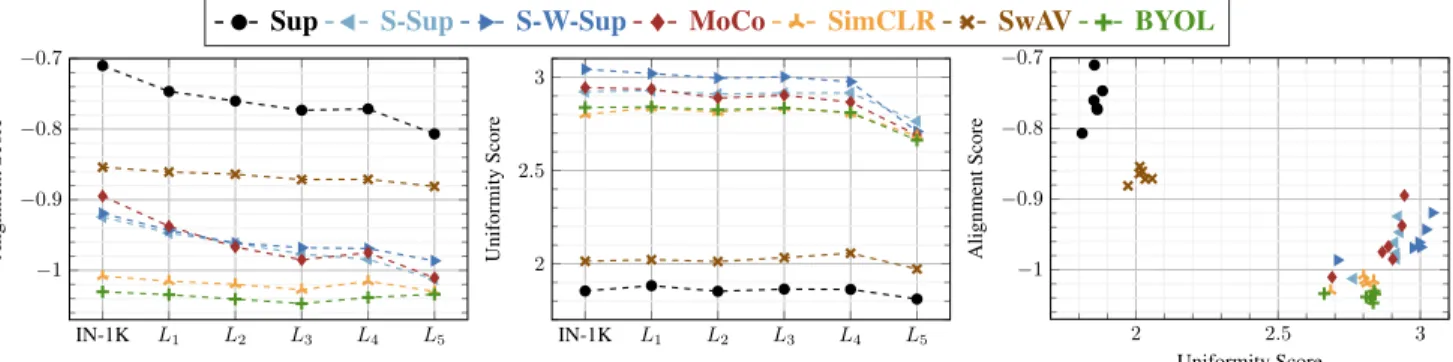 Figure 10: (left) and (middle) are alignment and uniformity scores on IN-1K and each concept generalization level L 1/2/3/4/5