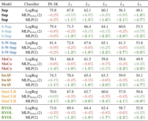 Table 3: Logistic regression classifiers (LogReg) vs. multi-layer perceptrons with (MLP) and without (MLP NoAct
