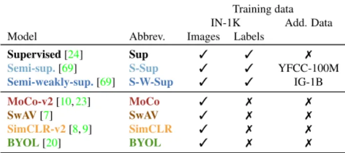 Table 1: Benchmarked models and their training data.