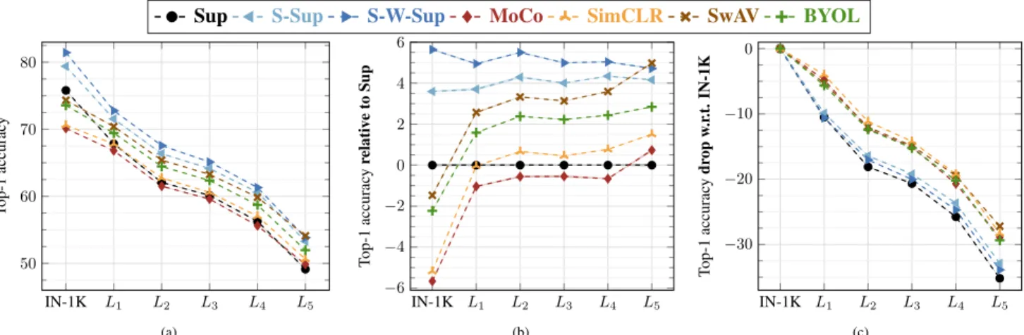 Figure 3: Top-1 accuracy for each method (pretrained on IN-1K) using logistic regression classifiers