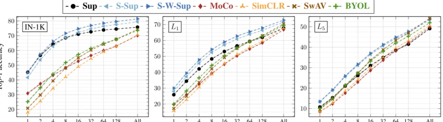 Figure 4: Top-1 accuracy for each method (pretrained on IN-1K) using logistic regression classifiers