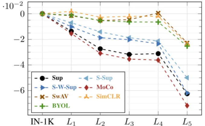 Figure 6: Alignment over uniformity ratio relative to IN- IN-1K computed on the test set of each level.