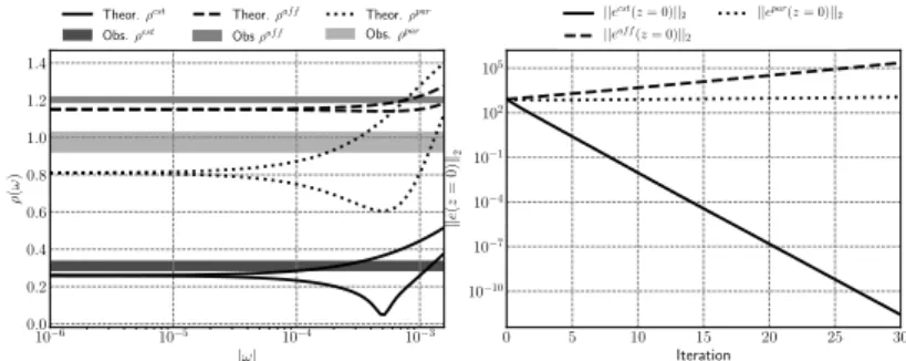 Fig. 5.3 confirms the consistency between the numerically observed convergence rate, com- com-puted in the physical space, and the theoretical convergence rate, comcom-puted in the Fourier space