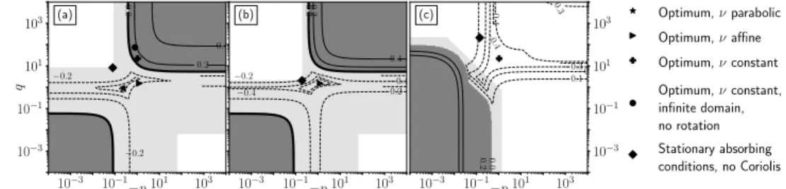 Fig. 5.5: Contour lines: max ω log 10 ρ RR (ω) with respect to ( − p, q) ∈ R 2 + for different vis- vis-cosity profiles: (a) parabolic; (b) affine; (c) constant
