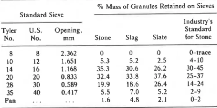 TABLE 3-Sieve  analysis of  three types of  granules. 
