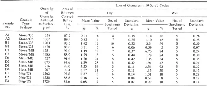Table  2,  were  scrubbed  in  the  dry (as-received) condition  on  the  granule embedment tester