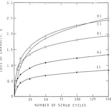 FIG.  4-Granules,  removed  in  extended  scrub  test  of  various  samples  (see Table 2 j o r  designations)