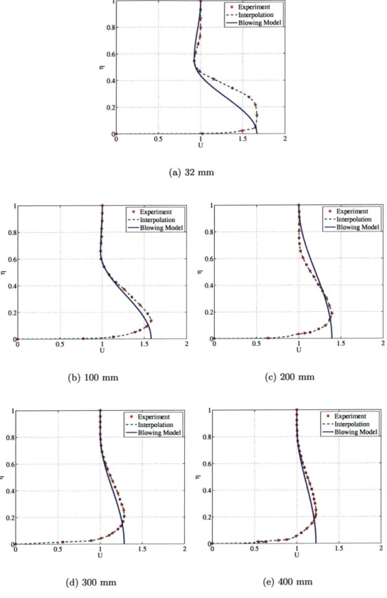 Figure  2-3:  Blowing  model  results:  Jet  strength  uco/ujet =  0.59.