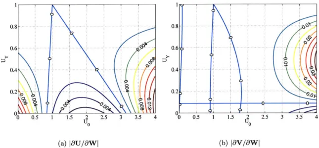 Figure  2-6:  Singularities  in  Jacobian  matrices  for  the jet.