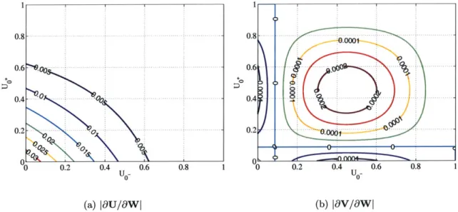 Figure  2-8:  Singularities  in  Jacobian  matrices  for a wake.