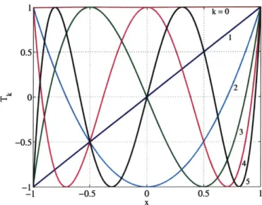 Figure  3-1:  Graphs  of the  Chebyshev  polynomials  Tk  (x),  for  k  =0,  . . . ,  5.