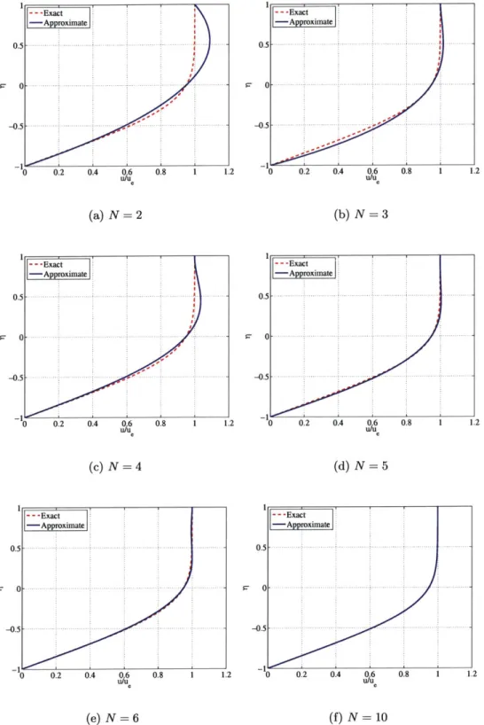 Figure  4-1:  Laminar  flat  plate:  Modal  convergence  for  u/ue.