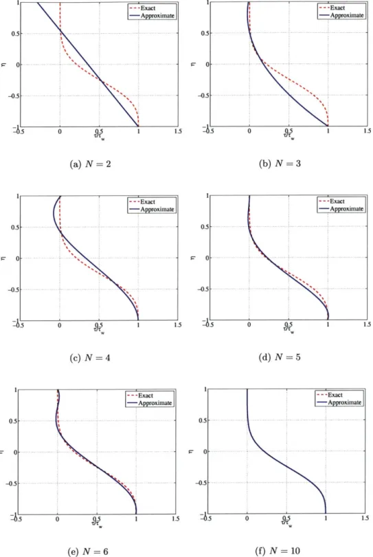 Figure 4-2:  Laminar  flat  plate:  Modal  convergence  for  r/Tw.