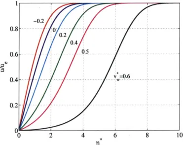 Figure  4-4:  Velocity  profiles  for  a  flat  plate  with  wall  suction  or  blowing.