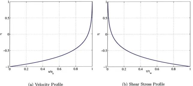 Figure  4-5:  Uniform  suction:  U/Ue  and  r/rr,  profiles  at  (  =  1 m.