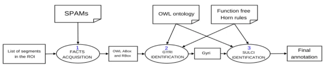 Fig. 6. Labelling process