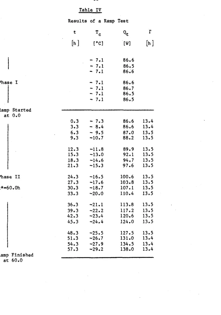 Table  I V   -  Phase  I  Ramp  Started  a t   0.0  Phase  I1  Ramp  Finished  a t   60.0 