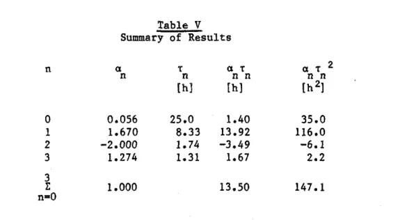 Table  V  Summary  of  R e s u l t s  