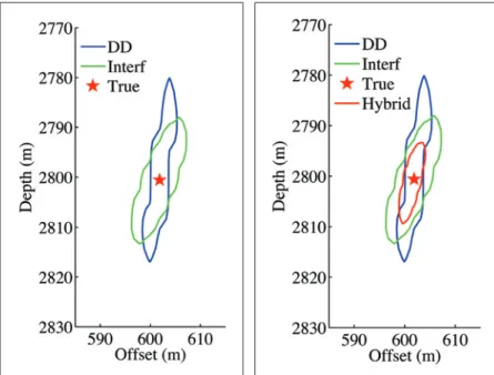 Figure 4. 95% conﬁdence regions  for double-diﬀerence (blue) and  interferometric (green) localization  averaged over all admissible velocity  models.