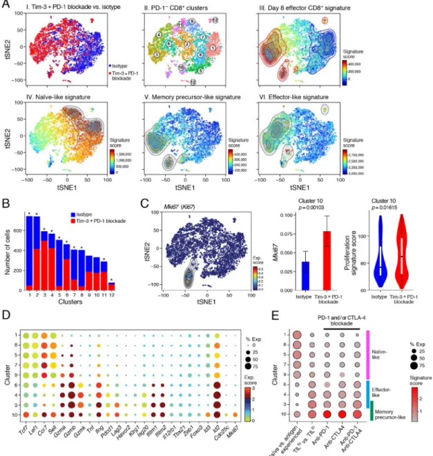 Figure 6- Single-cell analysis reveals shared transcriptional programs after checkpoint blockade  in murine and human cancer