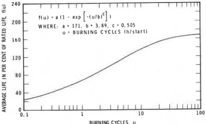 Fig.  1.  Typical mortality curve  for  statistically large group  of  fluorescent  lamps (at  3  hlstart) [22]
