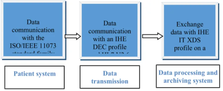 Figure n°4: The blood pressure monitor DIMDatacommunicationwith theISO/IEEE 11073standard familyDatacommunicationwith an IHEDEC profileand HL7 V2.6Exchangedata with IHE