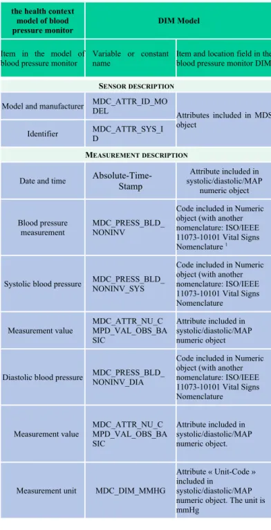 TABLE I.  COMPARISON BETWEEN THE HEALTH CONTEXT MODEL AND DIM