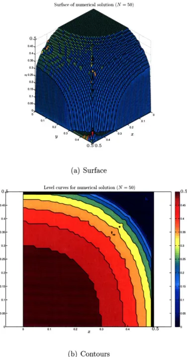 Fig  -Level  r  curves  for numerical  solution  (N  =50)