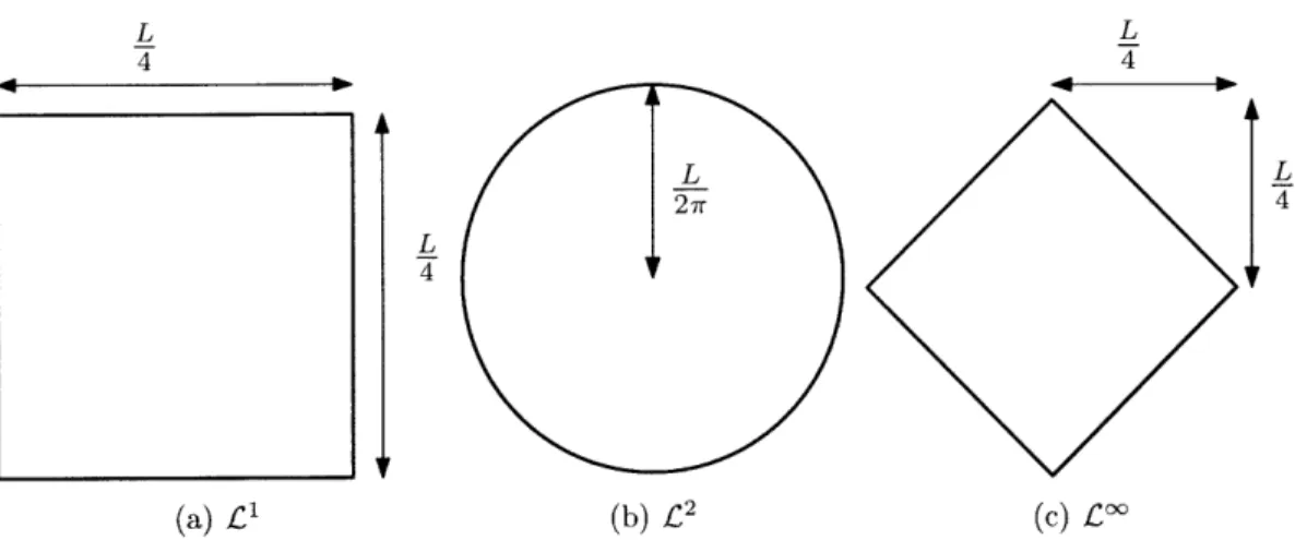 Figure  1-1:  Optimal  shapes  for  problem  (1.1)  for  S  E  R 2  using  different  norms