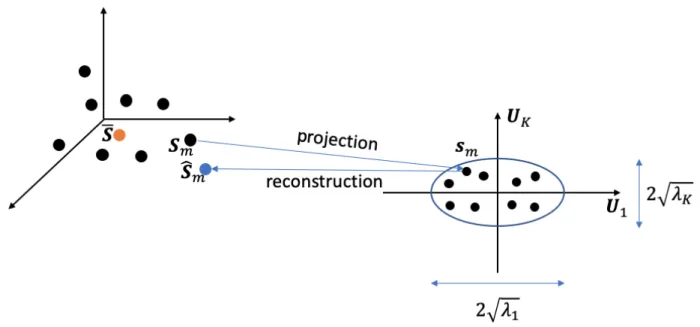 Fig. 9: A training set of M shapes (black dots), characterized by their mean (orange dot) and covariance, is projected onto the space spanned by the the principal eigenvectors of the shape covariance matrix, U 1 to U K 