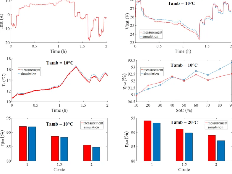 Fig. 9 (middle – right) present the energy efficiency of the battery measured and simulated from the electro-thermal 